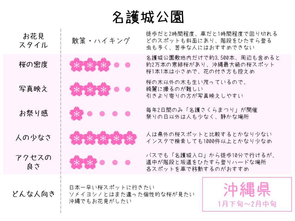 名護城公園の桜の分析結果